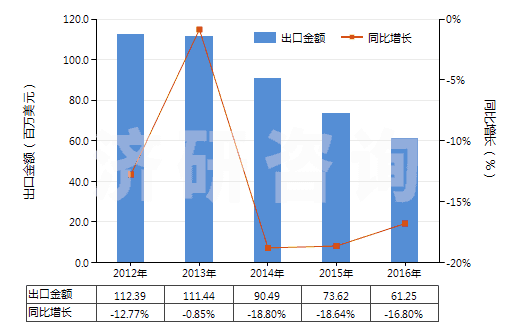 2012-2016年中國(guó)初級(jí)形狀的聚甲醛(HS39071010)出口總額及增速統(tǒng)計(jì)